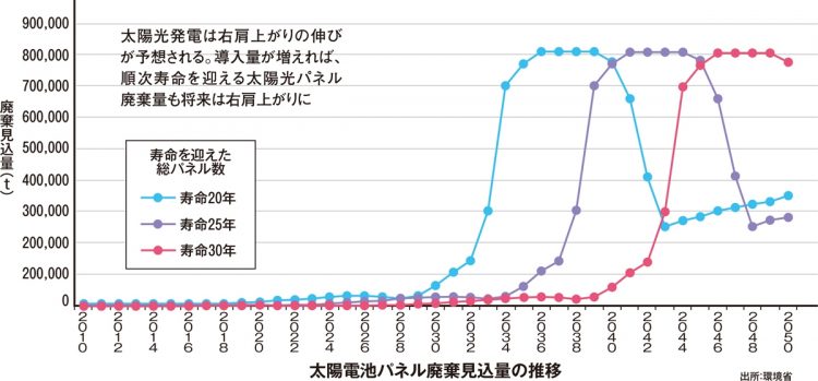 太陽光パネルの「2030年問題」 大量廃棄時代に備えるリサイクルとリユースの現場 | マネーポストWEB