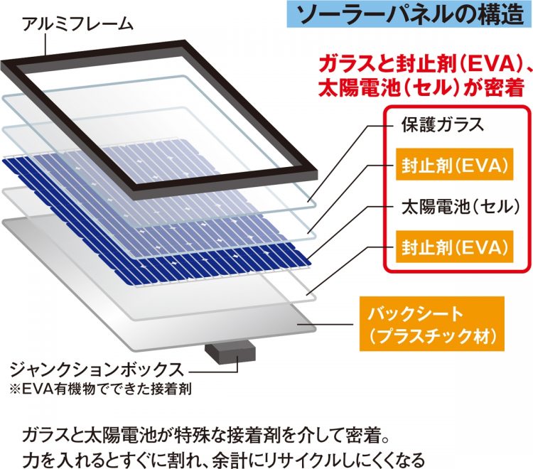 ソーラーパネルの構造