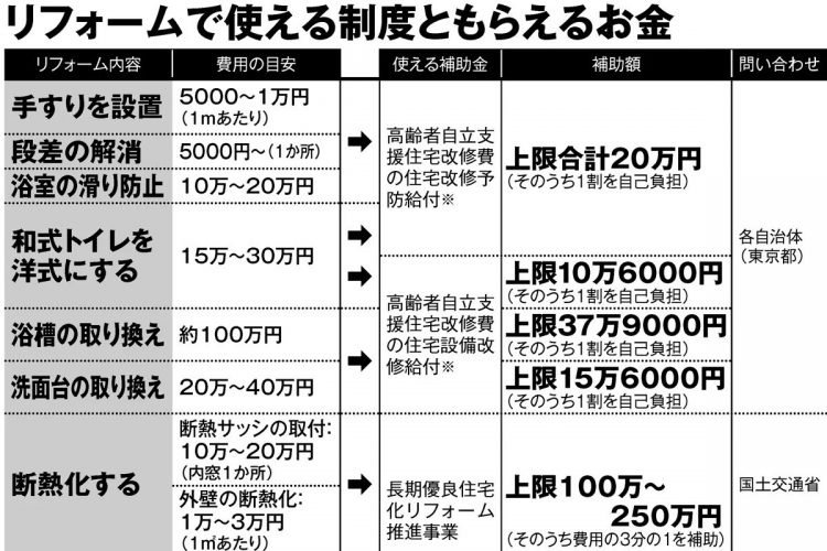 リフォームで使える制度ともらえるお金