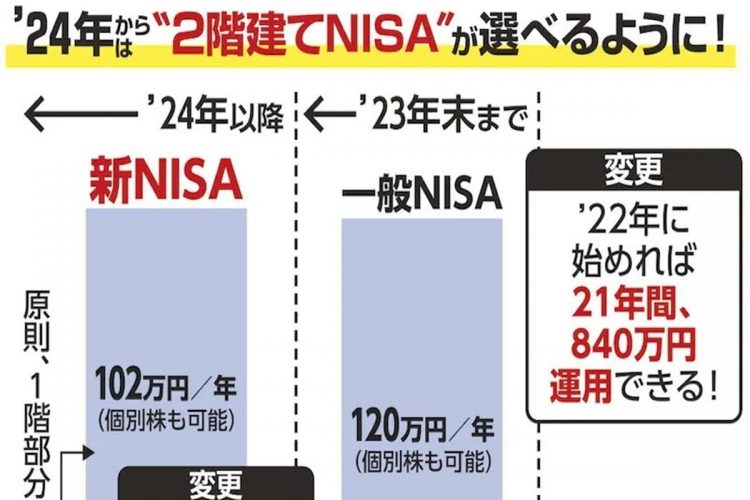 2024年からは“2階建てNISA”が選べるように