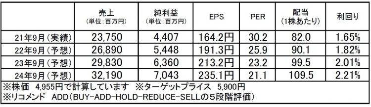  SHOEI（7839）：市場平均予想（単位：百万円）