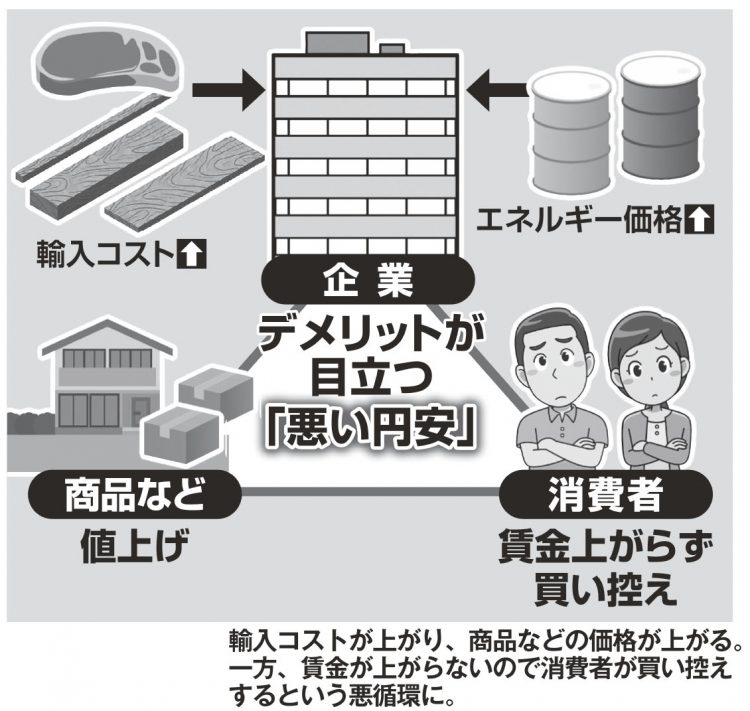 デメリットが目立つ「悪い円安」とは？