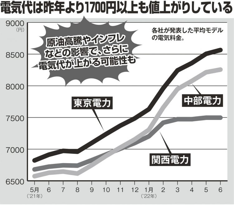 電気代は昨年より1700円以上も値上がりしている