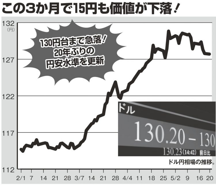 20年ぶりの円安水準を更新（ドル円相場の推移。チャート内写真／共同通信社）