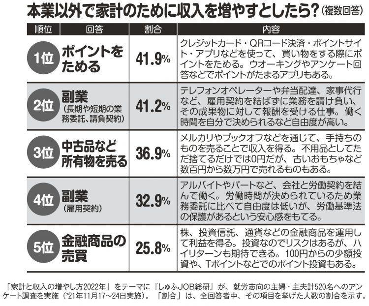 本業以外で家計のために収入を増やすとしたら？