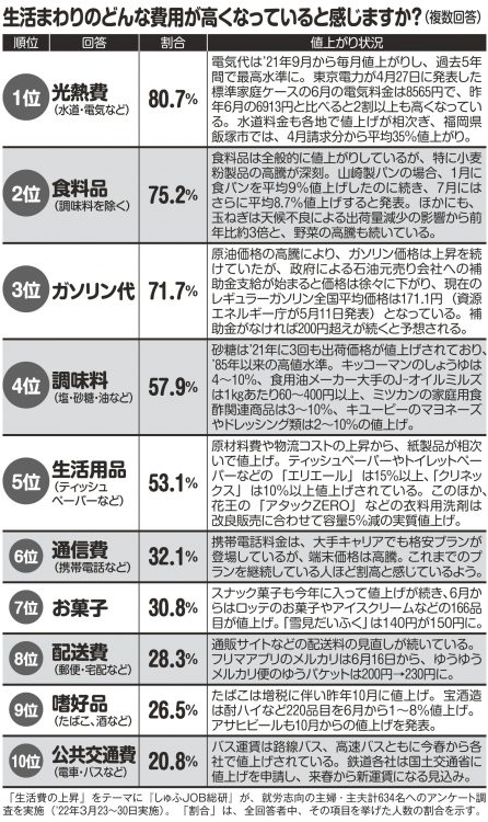 主婦・主夫たちが値上がりを実感した項目ランキング