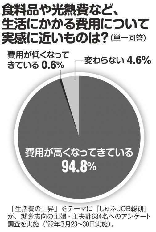 生活にかかる費用の値上がりを実感する人が94.8％