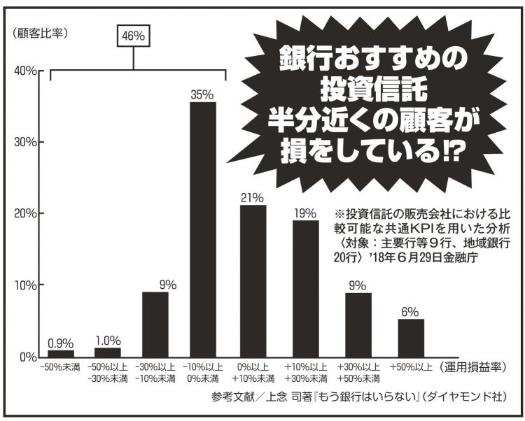 主要銀行など9行と地方銀行20行の合算ベースで算出した投資信託運用損益率。46％がマイナス圏（2018年）