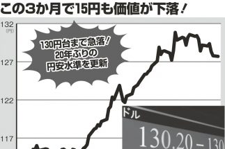 20年ぶりの円安水準を更新（ドル円相場の推移。チャート内写真／共同通信社）