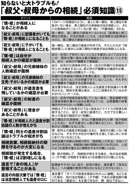 知らないと大トラブルも！「叔父・叔母からの相続」必須知識15