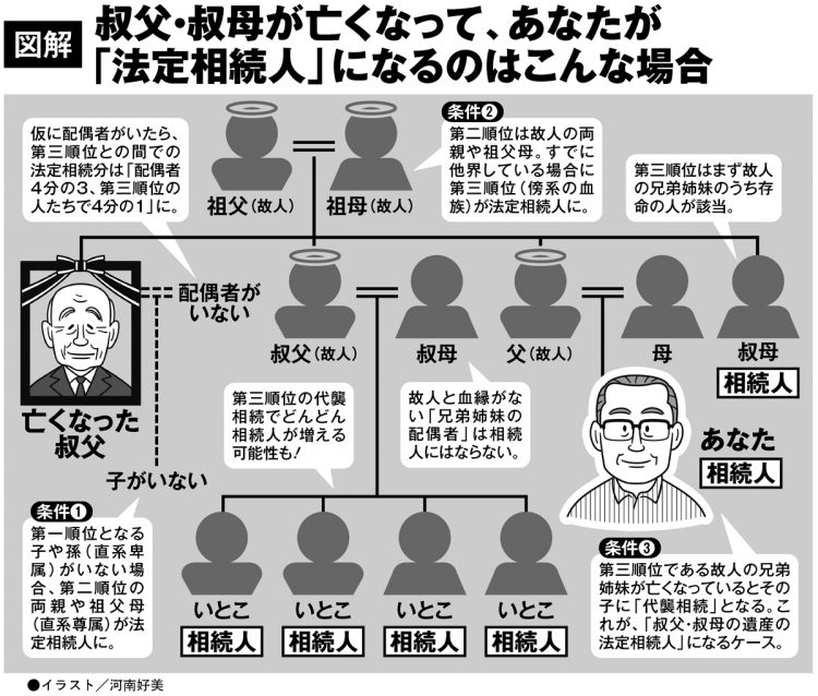 叔父・叔母が亡くなって、あなたが「法定相続人」になるケース