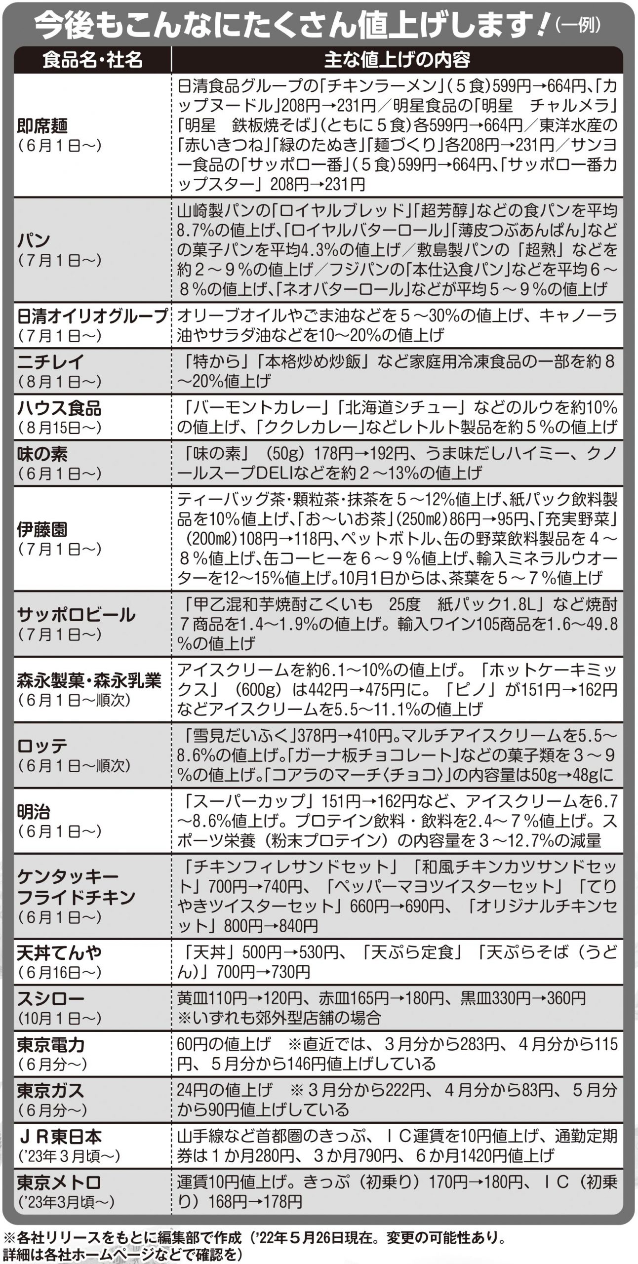 6月以降の主な値上がり商品・サービス