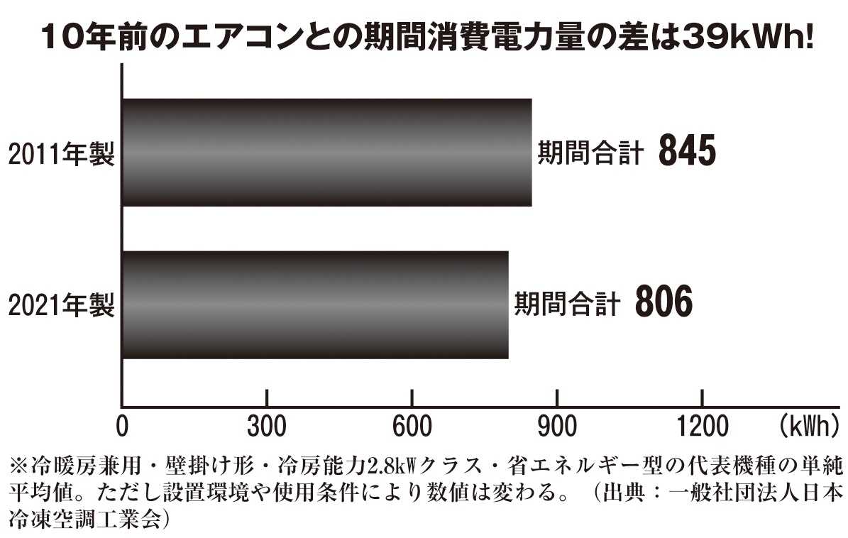 10年前のエアコンとの期間消費電力量の差は39kWh