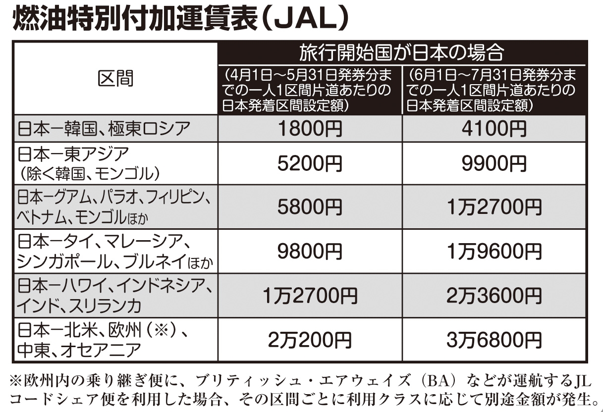 燃油特別付加運賃表（JAL）