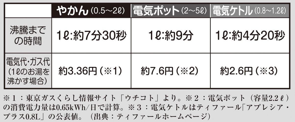 1リットルの湯を沸かすならどれがお得？