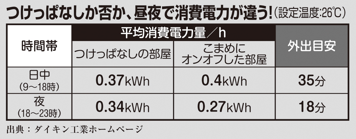 エアコンつけっぱなしか否か、昼夜で消費電力は異なる