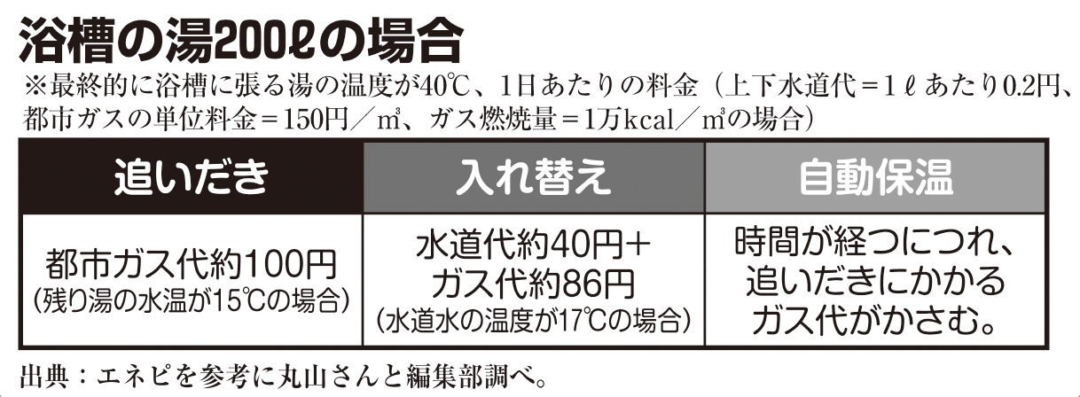 浴槽の湯200Lの場合のコスト比較