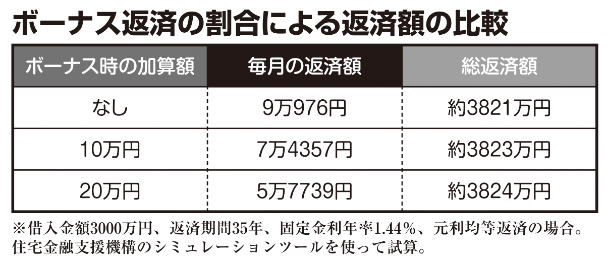 住宅ローン、ボーナス返済の割合による返済額の比較