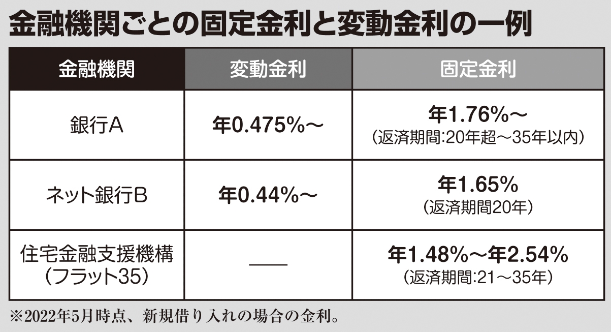 住宅ローン、金融機関ごとの固定金利と変動金利の一例