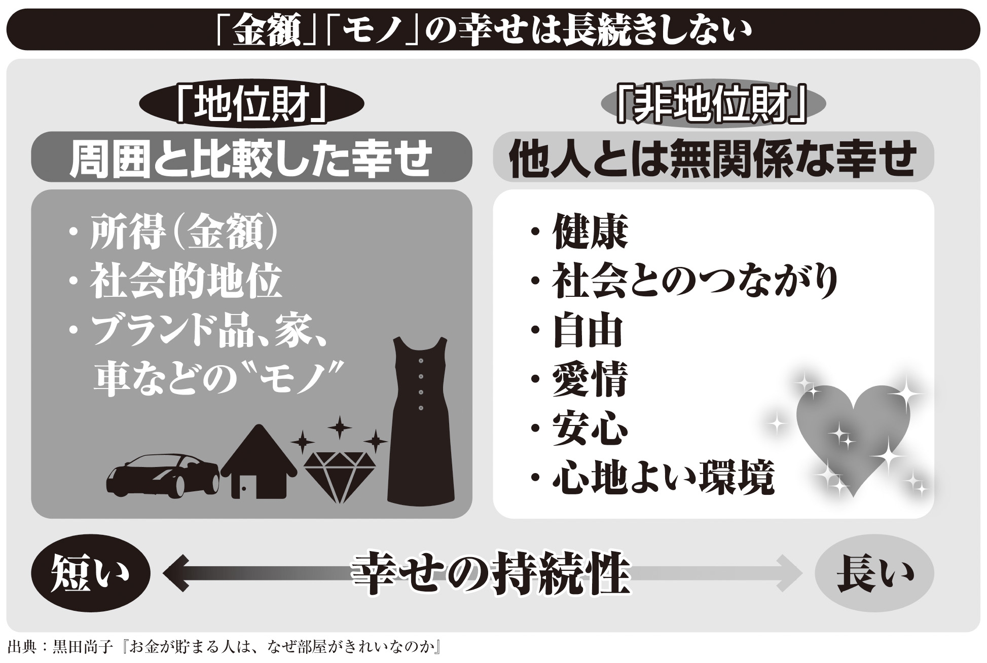 「金額」「モノ」の幸せは長続きしない