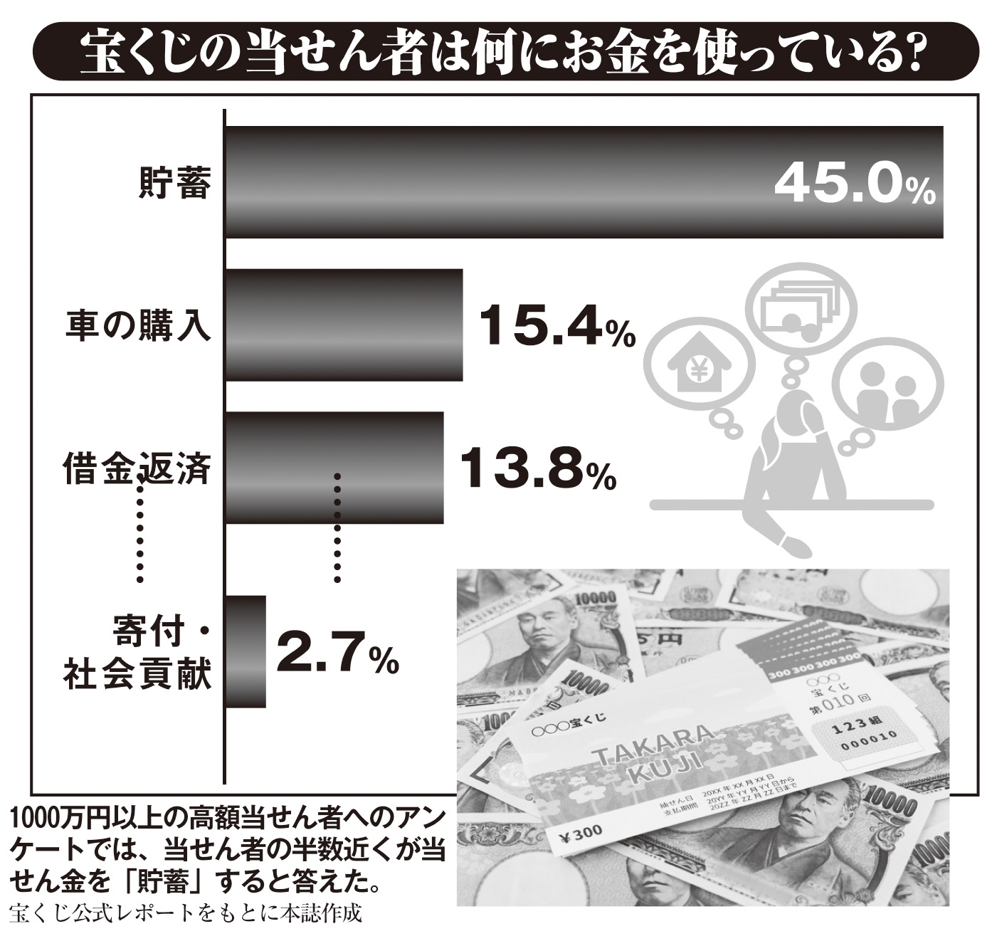 宝くじの当せん者は何にお金を使っている？