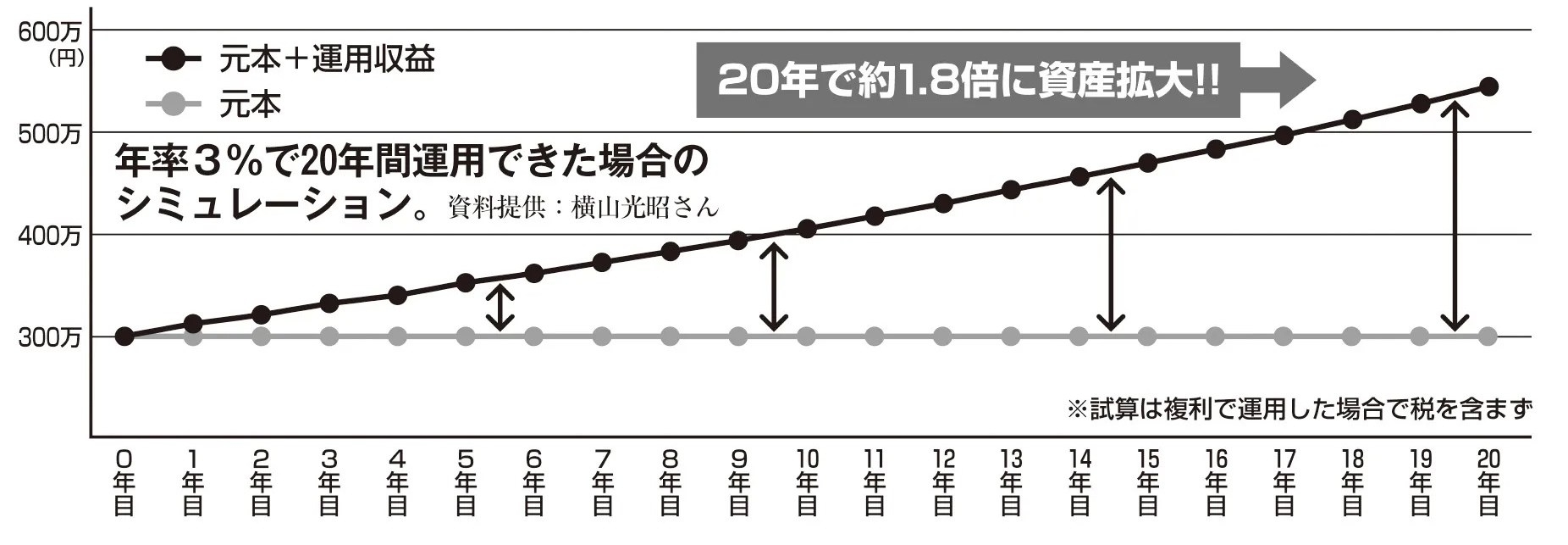 年率3％で300万円を20年間運用した場合のシミュレーション