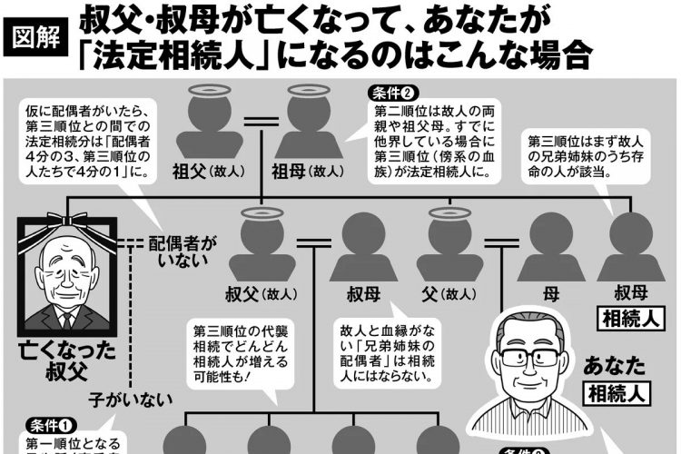 叔父・叔母が亡くなって、あなたが「法定相続人」になるケース