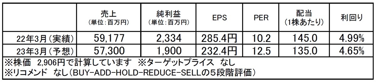 トーヨーカネツ（6369）：市場平均予想（単位：百万円）