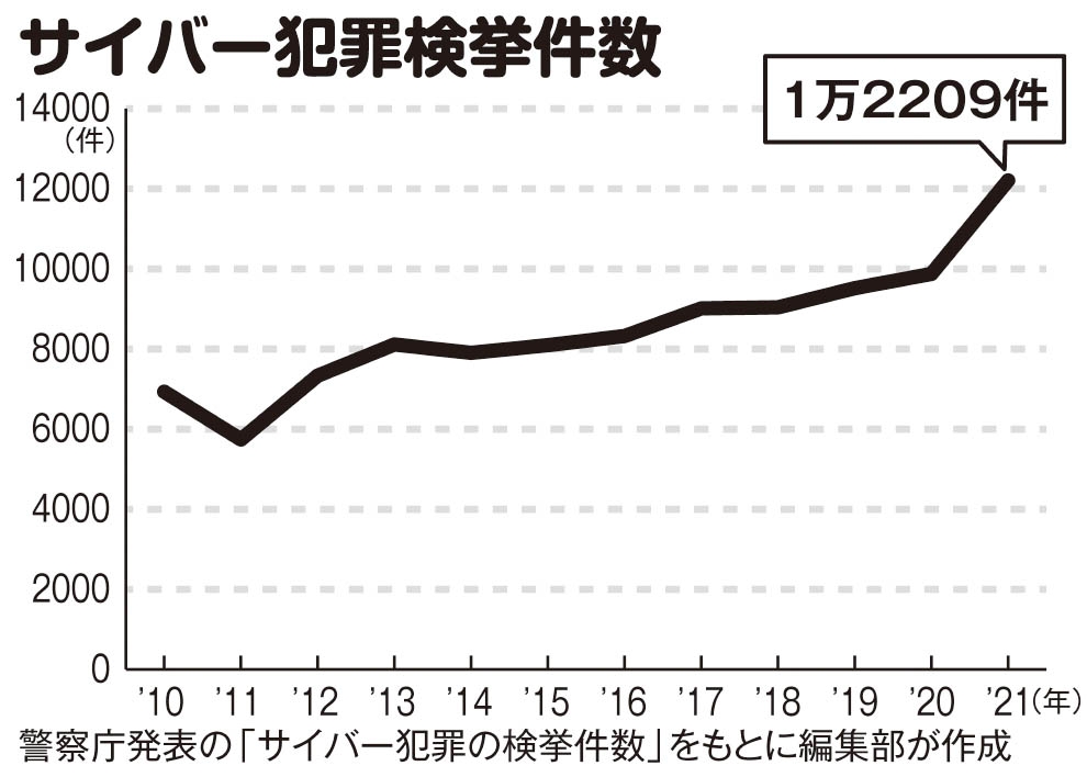 増加の一途をたどるサイバー犯罪