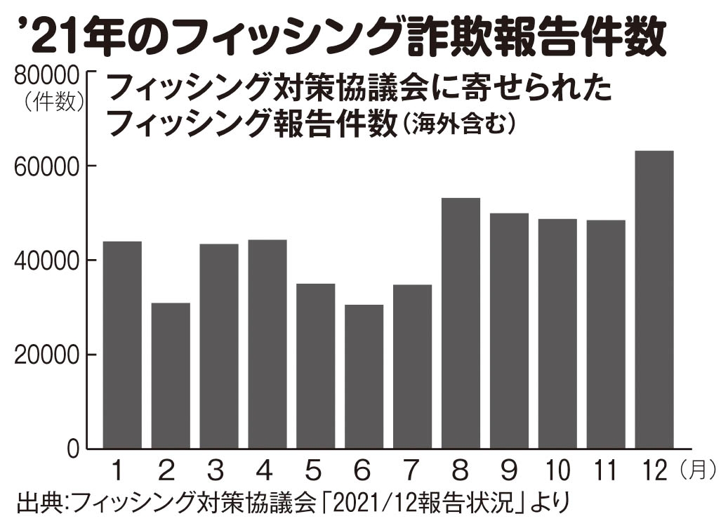 2021年のフィッシング詐欺報告件数