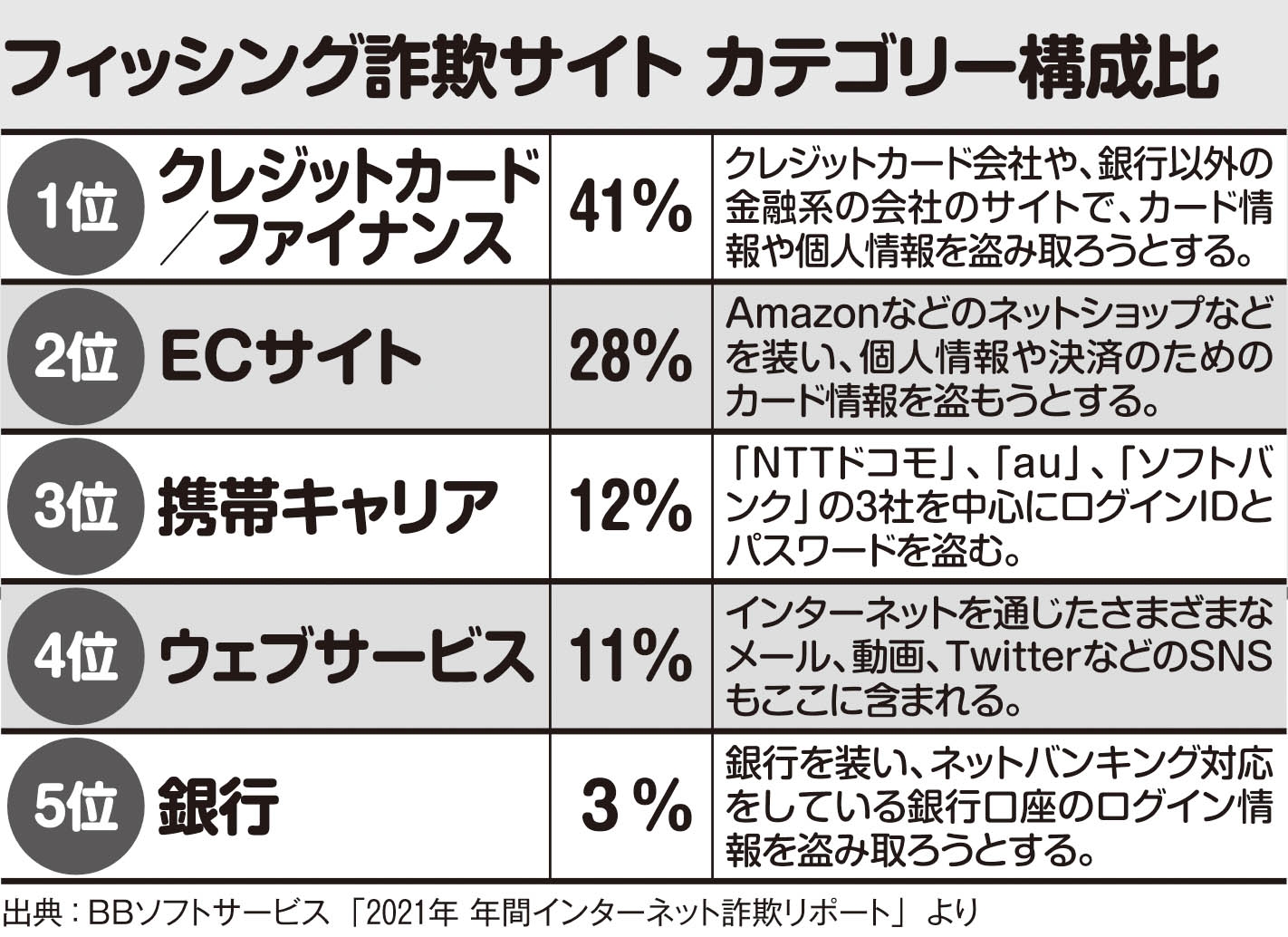 フィッシング詐欺サイト　カテゴリー構成比