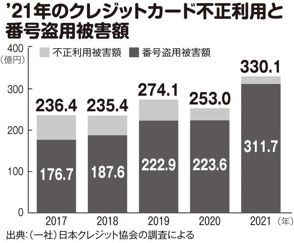 2021年のクレジットカード不正利用と番号盗用被害額