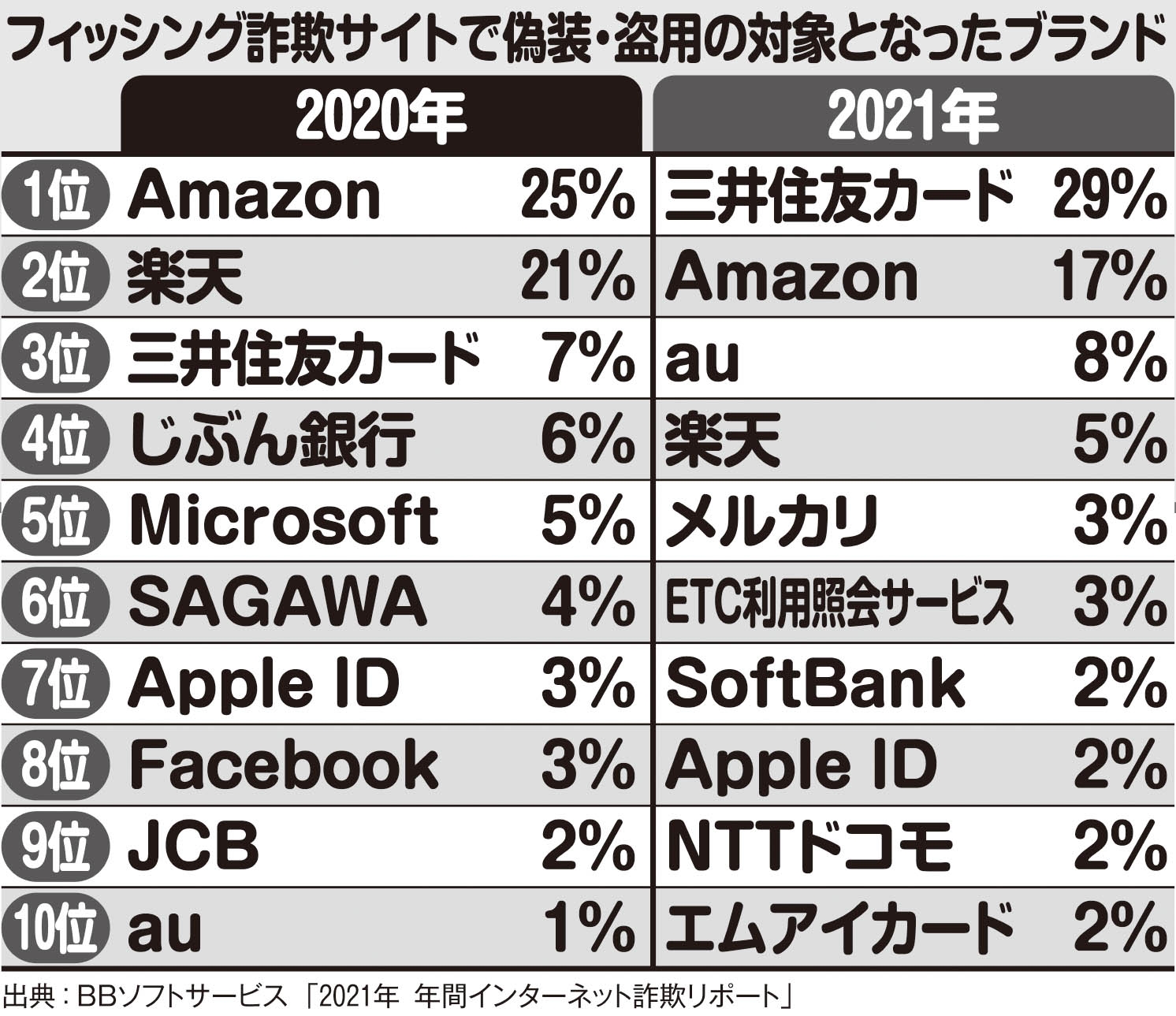 フィッシング詐欺サイトで偽装・盗用の対象となったブランド