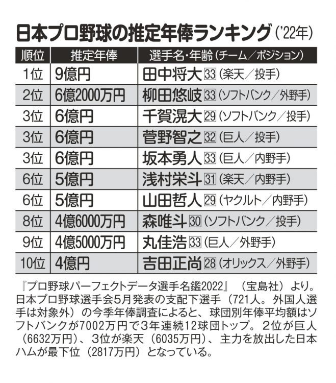 日本プロ野球の推定年俸ランキング（2022年）