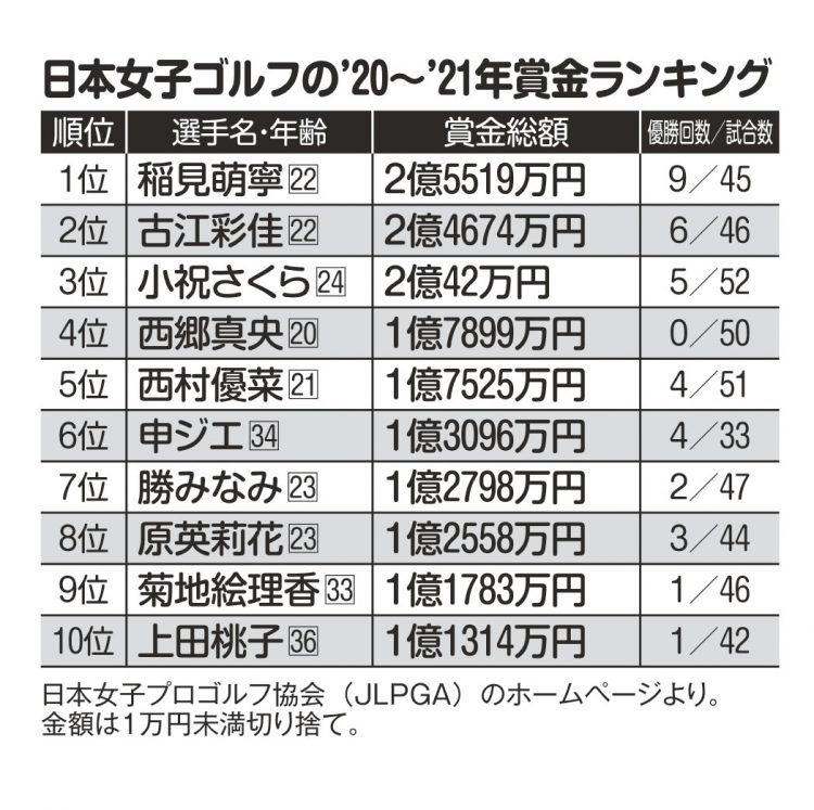 日本女子ゴルフの2020～2021年賞金ランキング