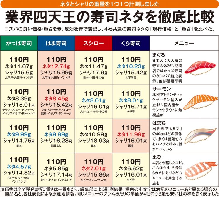 回転寿司業界大手4社の寿司ネタのコスパを徹底比較【1】
