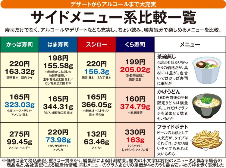 回転寿司業界大手4社のサイドメニューのコスパを徹底比較【1】