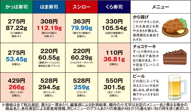 回転寿司業界大手4社のサイドメニューのコスパを徹底比較【2】