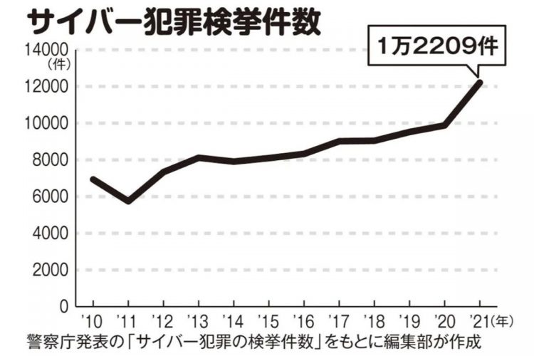 増加の一途をたどるサイバー犯罪