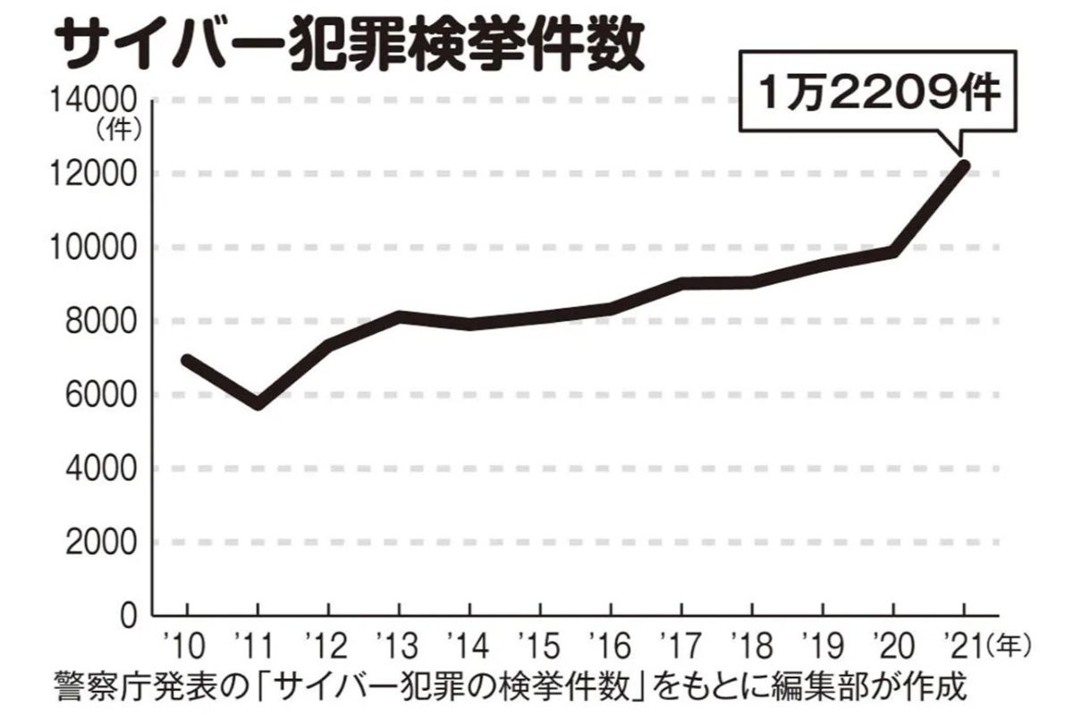 増加するネット詐欺ランキング 1位は ワンクリック詐欺 シニア男性が被害に マネーポストweb