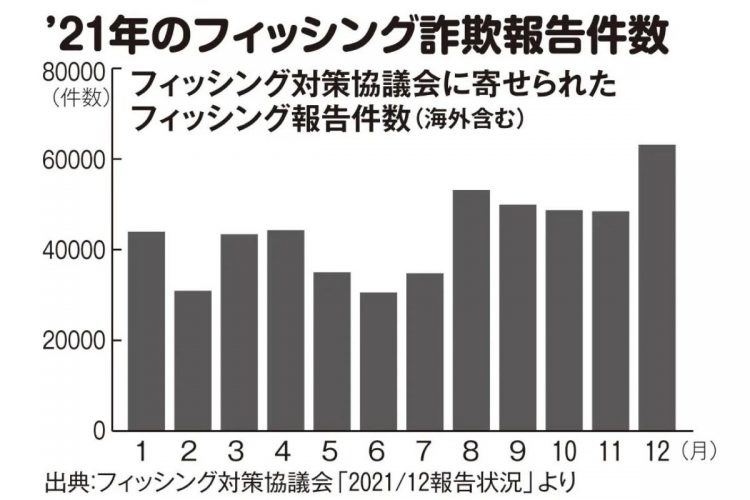 2021年のフィッシング詐欺報告件数