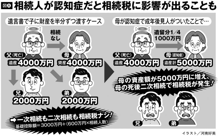 相続人が認知症だと相続税に影響が出ることも