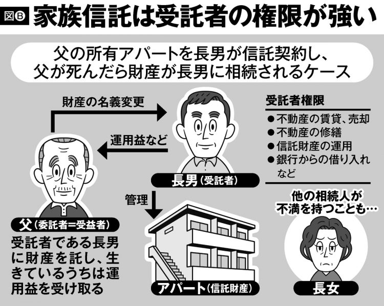 家族信託は受託者の権限が強い