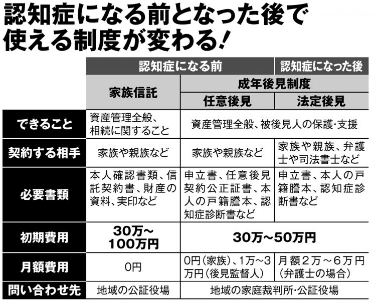 認知症になる前となった後で使える制度が変わる