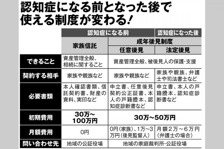 認知症になる前となった後で使える制度が変わる