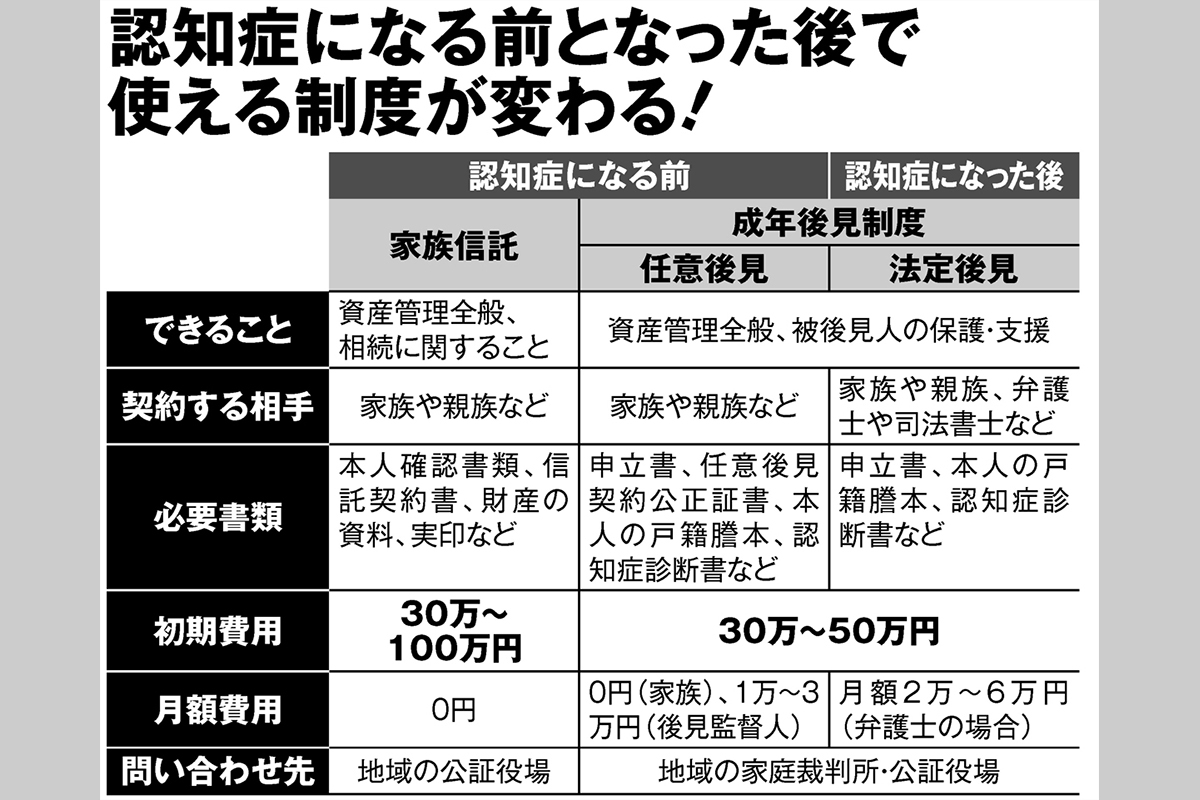 認知症の親の財産を守る「成年後見制度」初期費用30～50万円、月