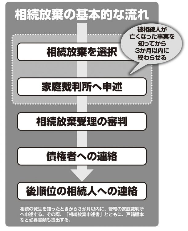 相続放棄の基本的な流れ