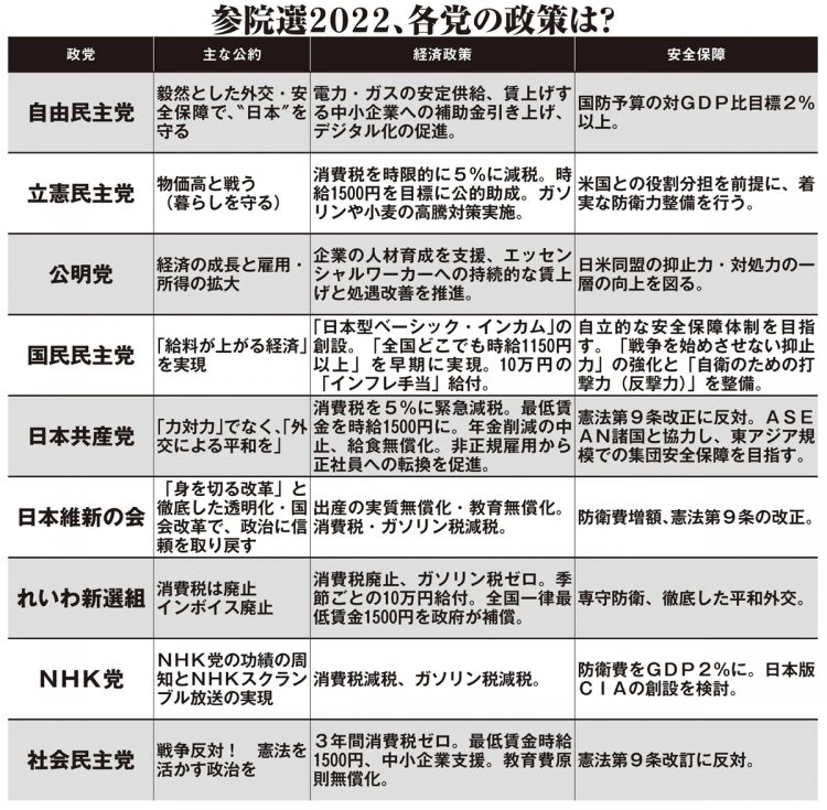 参院選2022、各党の政策は？