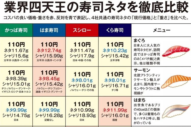 回転寿司業界大手4社の寿司ネタのコスパを徹底比較【1】