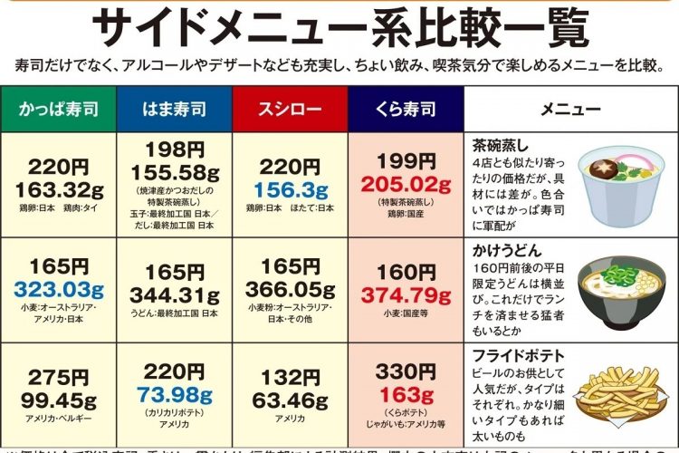 回転寿司業界大手4社のサイドメニューのコスパを徹底比較【1】